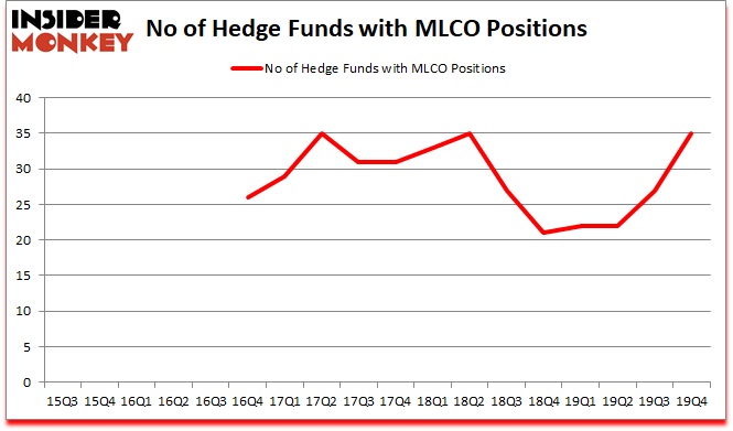 Is MLCO A Good Stock To Buy?