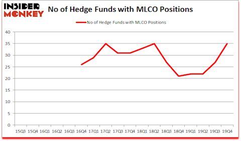 Is MLCO A Good Stock To Buy?