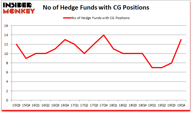 Is CG A Good Stock To Buy?