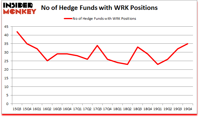 Is WRK A Good Stock To Buy?