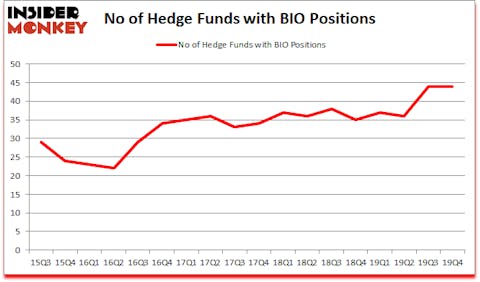 Is BIO A Good Stock To Buy?