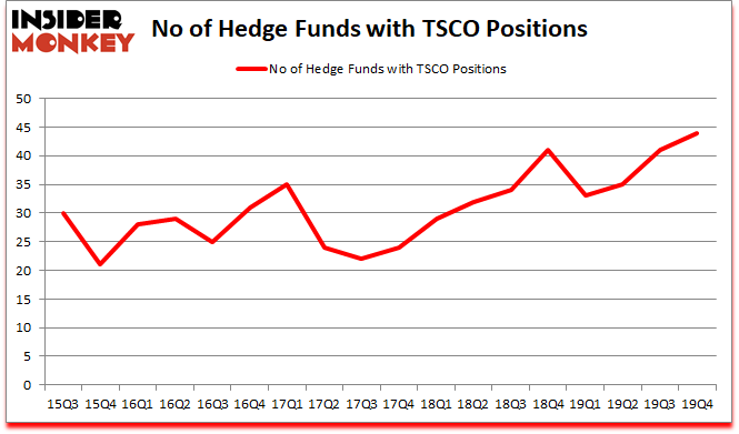 Is TSCO A Good Stock To Buy?