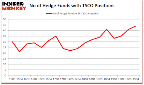 Is TSCO A Good Stock To Buy?