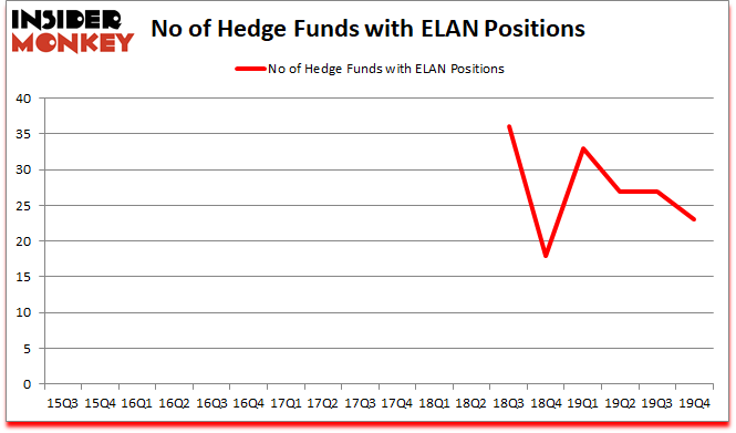 Is ELAN A Good Stock To Buy?