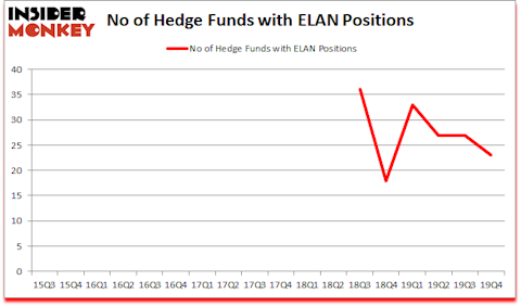 Is ELAN A Good Stock To Buy?