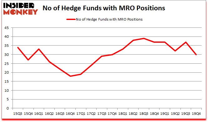 Is MRO A Good Stock To Buy?