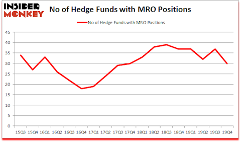Is MRO A Good Stock To Buy?