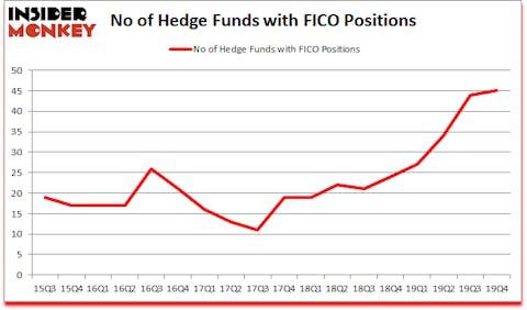 Is FICO A Good Stock To Buy?