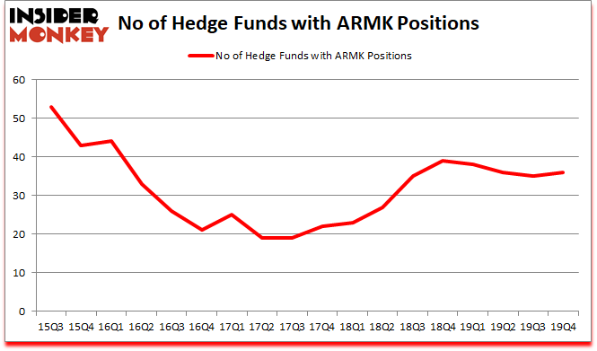 Is ARMK A Good Stock To Buy?