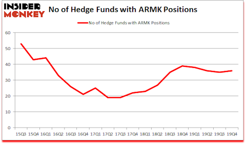Is ARMK A Good Stock To Buy?