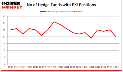 Is PKI A Good Stock To Buy?