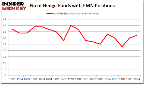 Is EMN A Good Stock To Buy?