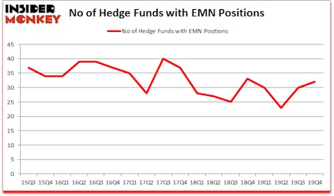 Is EMN A Good Stock To Buy?