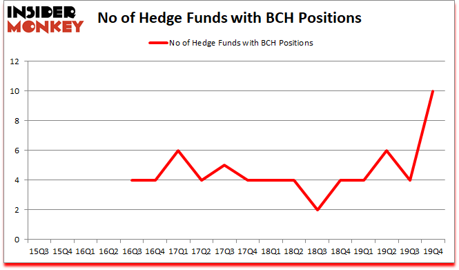 Is BCH A Good Stock To Buy?