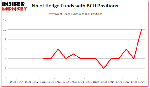 Is BCH A Good Stock To Buy?