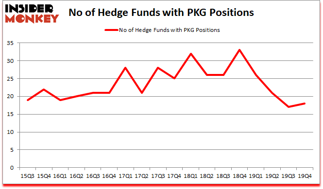 Is PKG A Good Stock To Buy?