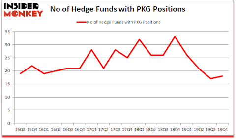 Is PKG A Good Stock To Buy?