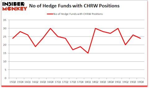 Is CHRW A Good Stock To Buy?