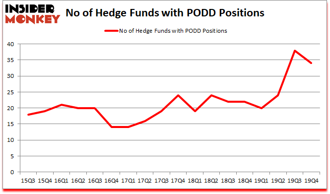 Is PODD A Good Stock To Buy?