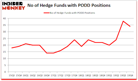 Is PODD A Good Stock To Buy?