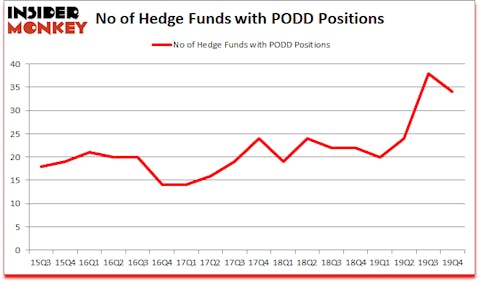 Is PODD A Good Stock To Buy?