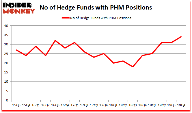Is PHM A Good Stock To Buy?
