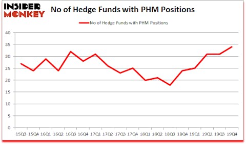 Is PHM A Good Stock To Buy?