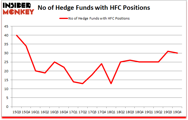 Is HFC A Good Stock To Buy?