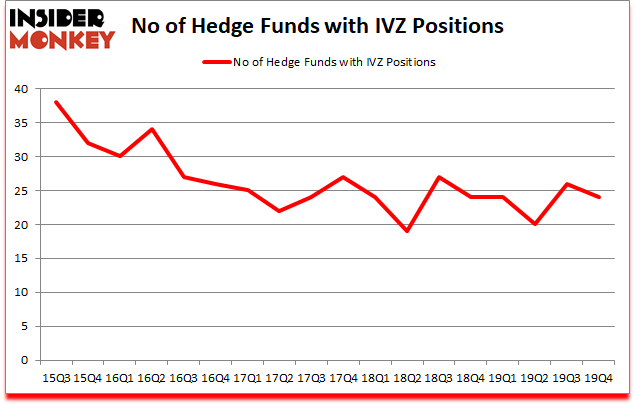 Is IVZ A Good Stock To Buy?