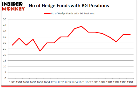Is BG A Good Stock To Buy?