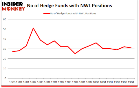 Is NWL A Good Stock To Buy?