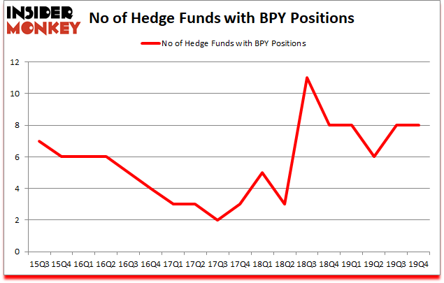 Is BPY A Good Stock To Buy?