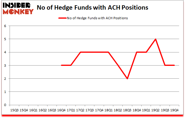 Is ACH A Good Stock To Buy?