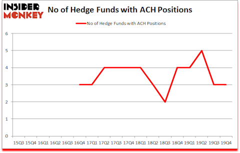 Is ACH A Good Stock To Buy?