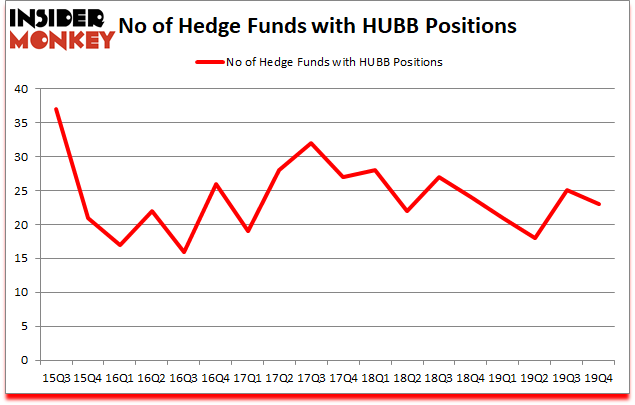 Is HUBB A Good Stock To Buy?