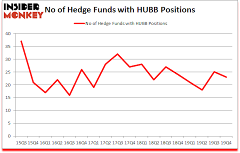 Is HUBB A Good Stock To Buy?