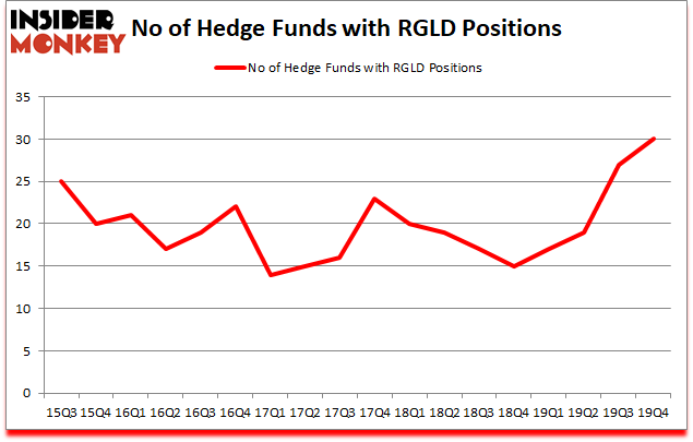 Is RGLD A Good Stock To Buy?