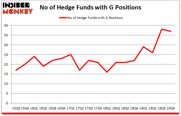 Is G A Good Stock To Buy?