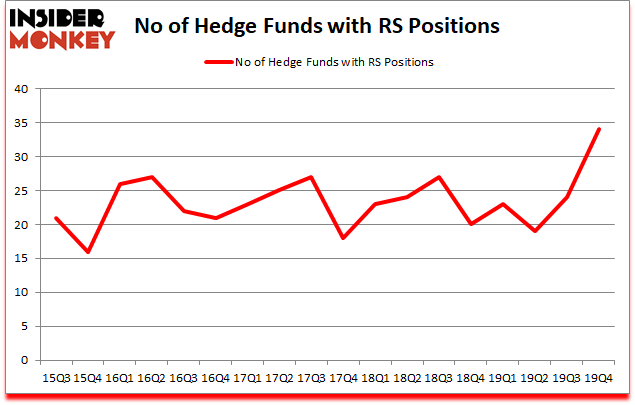 Is RS A Good Stock To Buy?