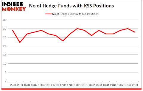 Is KSS A Good Stock To Buy?