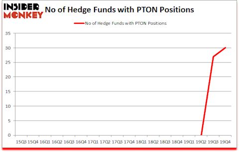 Is PTON A Good Stock To Buy?