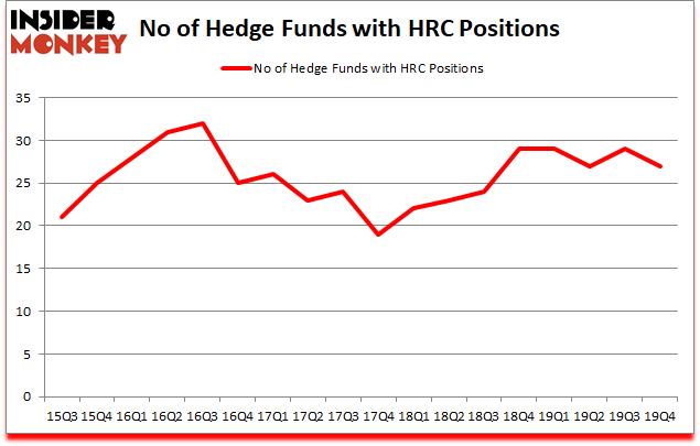Is HRC A Good Stock To Buy?