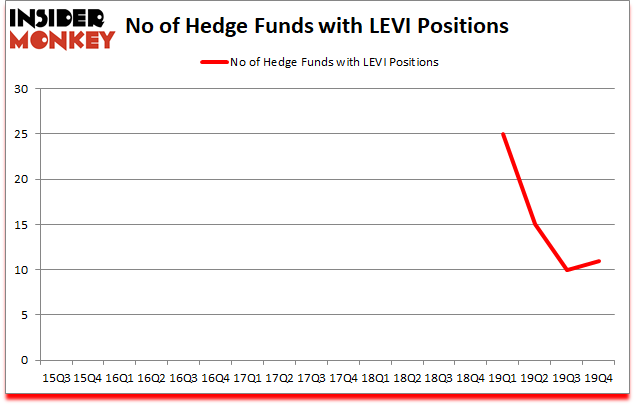 Is LEVI A Good Stock To Buy?