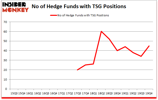 Is TSG A Good Stock To Buy?