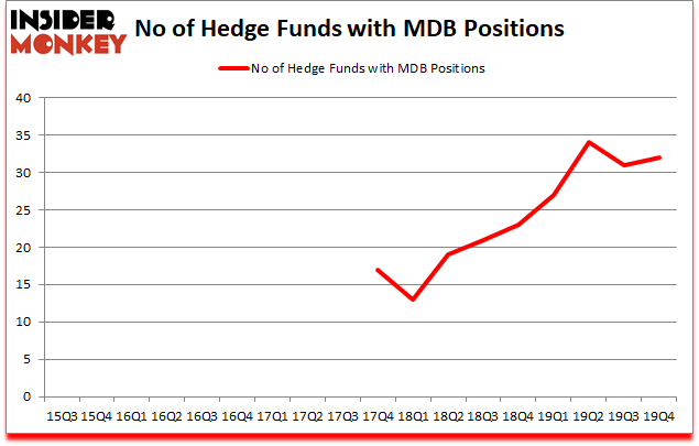 Is MDB A Good Stock To Buy?