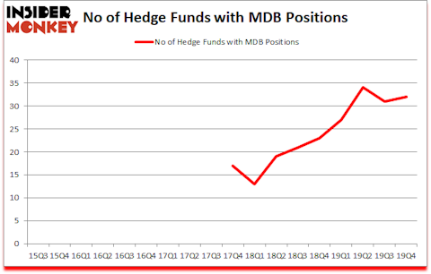 Is MDB A Good Stock To Buy?