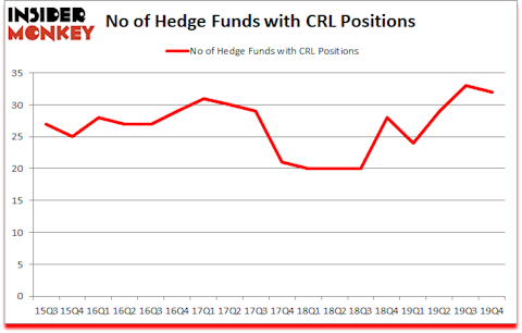 Is CRL A Good Stock To Buy?