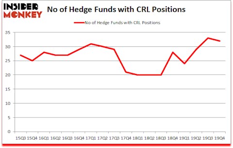 Is CRL A Good Stock To Buy?