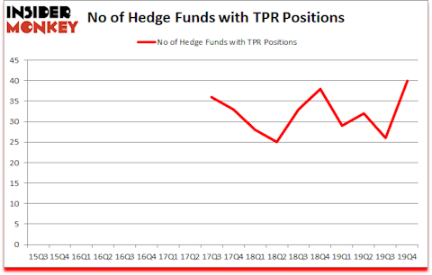 Is TPR A Good Stock To Buy?