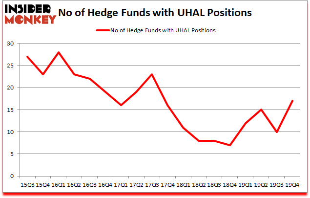 Is UHAL A Good Stock To Buy?